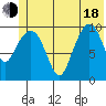 Applegate Island tide chart for Wednesday, June 18, 2025