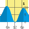 Applegate Island tide chart for Sunday, June 1, 2025