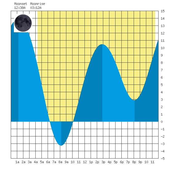Applegate Island tide chart for Wednesday, June 25, 2025