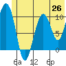 Applegate Island tide chart for Thursday, June 26, 2025