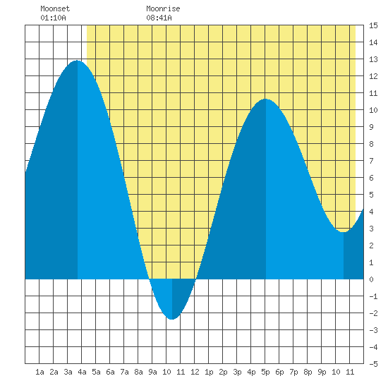 Applegate Island tide chart for Saturday, June 28, 2025
