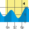 Applegate Island tide chart for Wednesday, June 4, 2025