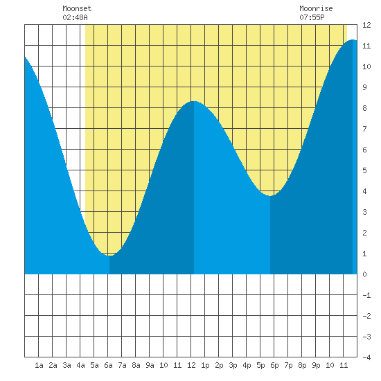 Applegate Island tide chart for Saturday, June 7, 2025