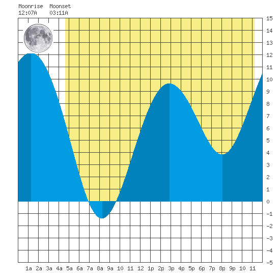 Applegate Island tide chart for Thursday, July 10, 2025