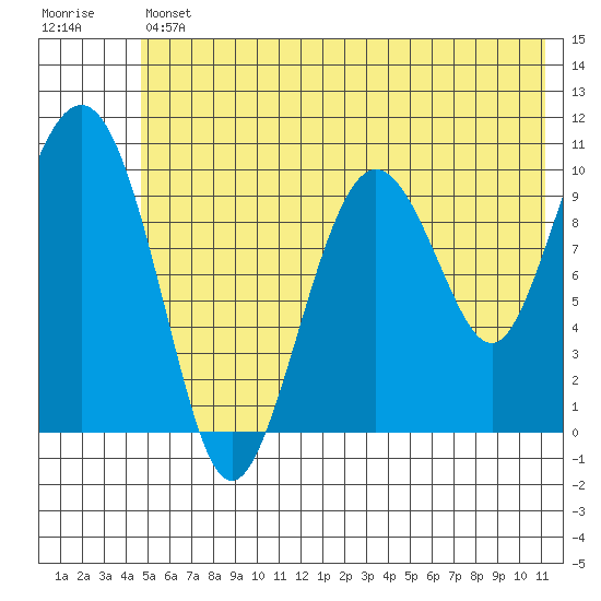 Applegate Island tide chart for Friday, July 11, 2025