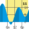 Applegate Island tide chart for Friday, July 11, 2025