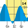 Applegate Island tide chart for Monday, July 14, 2025