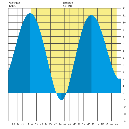 Applegate Island tide chart for Tuesday, July 15, 2025