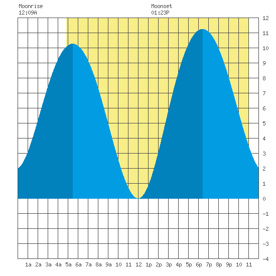 Applegate Island tide chart for Wednesday, July 16, 2025