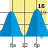 Applegate Island tide chart for Wednesday, July 16, 2025