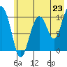 Applegate Island tide chart for Wednesday, July 23, 2025