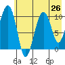 Applegate Island tide chart for Saturday, July 26, 2025