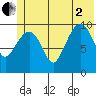 Applegate Island tide chart for Wednesday, July 2, 2025