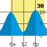 Applegate Island tide chart for Wednesday, July 30, 2025