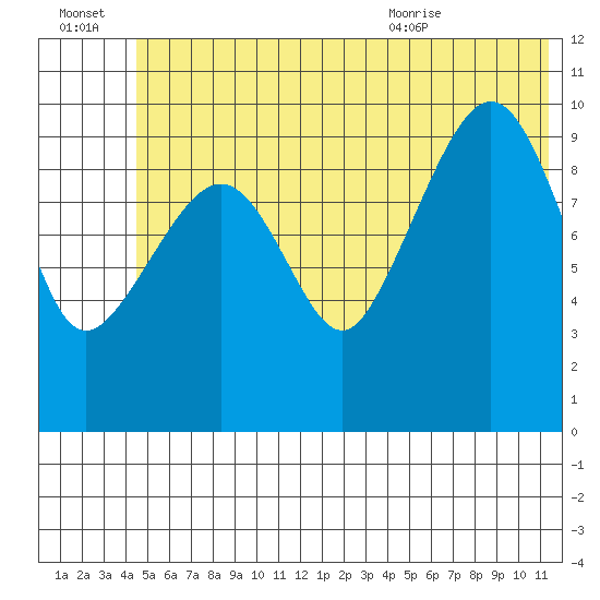 Applegate Island tide chart for Thursday, July 3, 2025