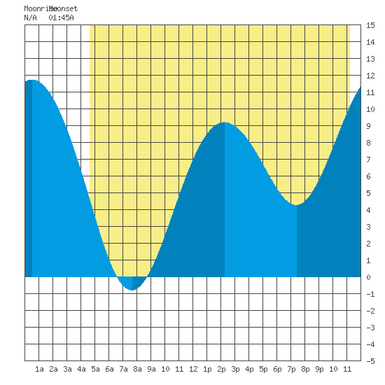 Applegate Island tide chart for Wednesday, July 9, 2025