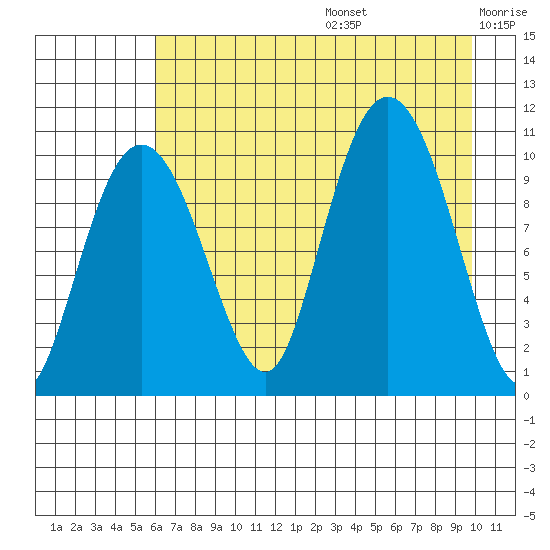 Applegate Island tide chart for Thursday, August 14, 2025