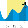 Applegate Island tide chart for Monday, August 18, 2025