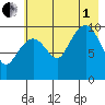 Applegate Island tide chart for Friday, August 1, 2025
