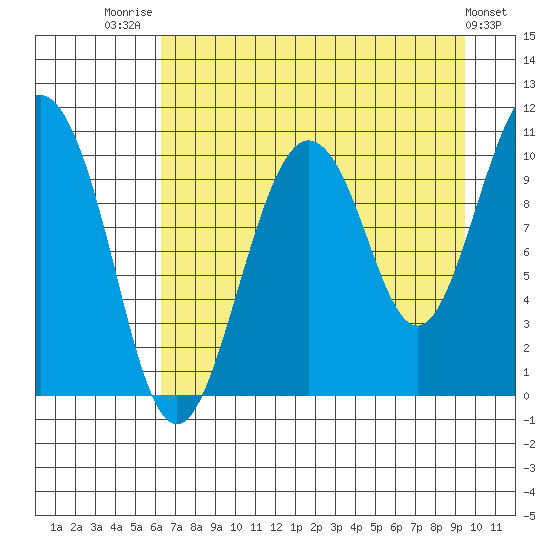 Applegate Island tide chart for Thursday, August 21, 2025