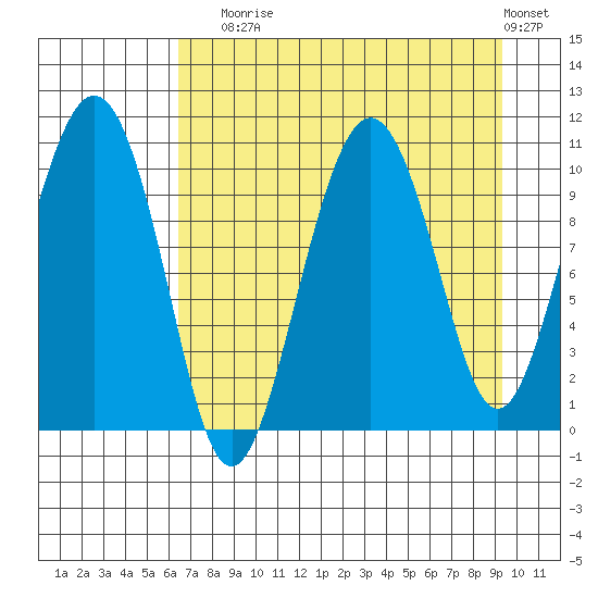 Applegate Island tide chart for Sunday, August 24, 2025