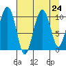 Applegate Island tide chart for Sunday, August 24, 2025