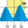 Applegate Island tide chart for Thursday, August 28, 2025