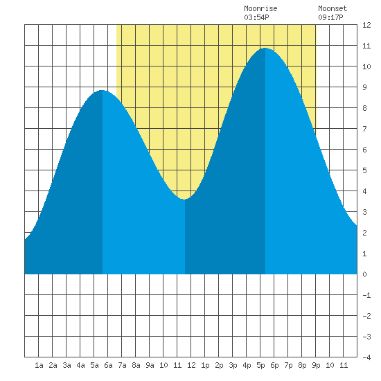 Applegate Island tide chart for Friday, August 29, 2025