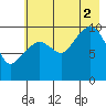 Applegate Island tide chart for Saturday, August 2, 2025