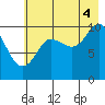 Applegate Island tide chart for Monday, August 4, 2025