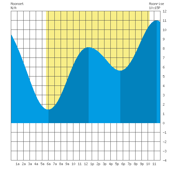 Applegate Island tide chart for Tuesday, August 5, 2025
