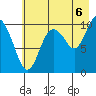 Applegate Island tide chart for Wednesday, August 6, 2025