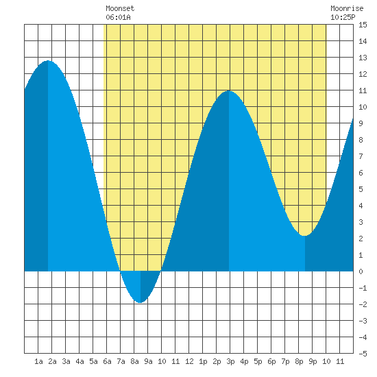 Applegate Island tide chart for Saturday, August 9, 2025