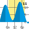 Applegate Island tide chart for Thursday, September 11, 2025