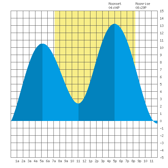 Applegate Island tide chart for Friday, September 12, 2025