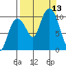 Applegate Island tide chart for Saturday, September 13, 2025