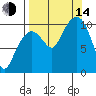 Applegate Island tide chart for Sunday, September 14, 2025