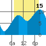 Applegate Island tide chart for Monday, September 15, 2025