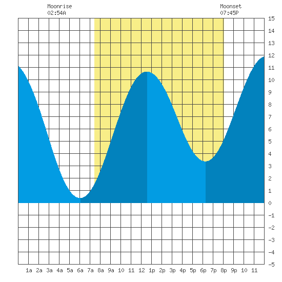 Applegate Island tide chart for Thursday, September 18, 2025