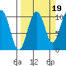 Applegate Island tide chart for Friday, September 19, 2025
