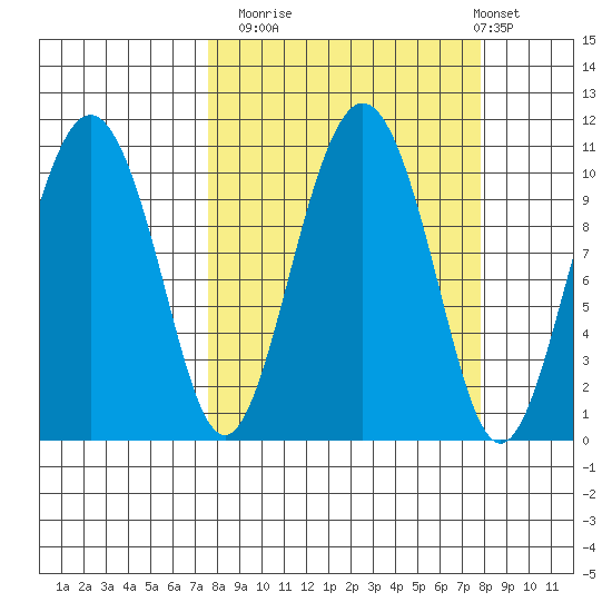 Applegate Island tide chart for Monday, September 22, 2025