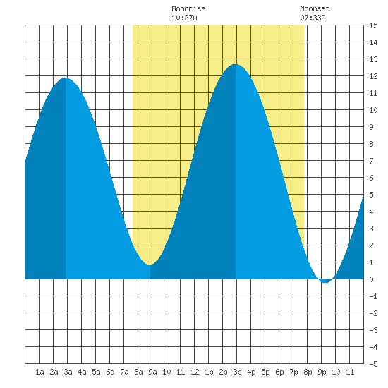 Applegate Island tide chart for Tuesday, September 23, 2025