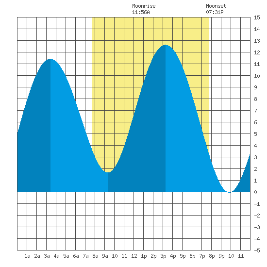 Applegate Island tide chart for Wednesday, September 24, 2025