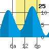 Applegate Island tide chart for Thursday, September 25, 2025