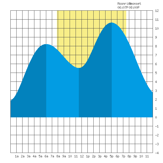 Applegate Island tide chart for Sunday, September 28, 2025