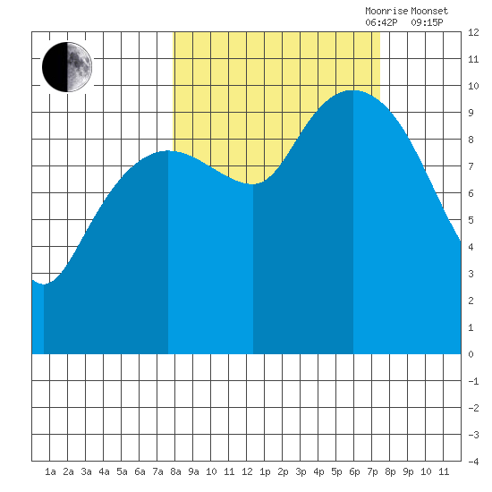 Applegate Island tide chart for Monday, September 29, 2025