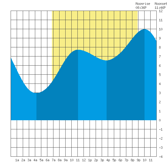Applegate Island tide chart for Tuesday, September 2, 2025