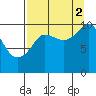 Applegate Island tide chart for Tuesday, September 2, 2025
