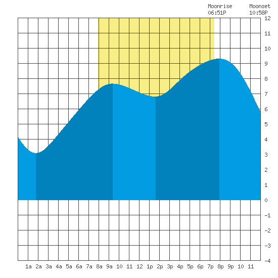 Applegate Island tide chart for Tuesday, September 30, 2025