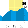 Applegate Island tide chart for Tuesday, September 30, 2025
